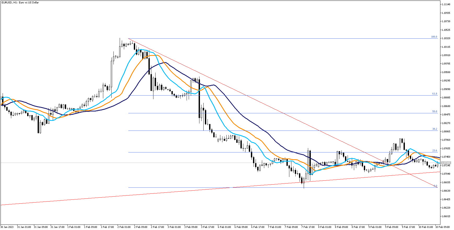 EURUSD H1